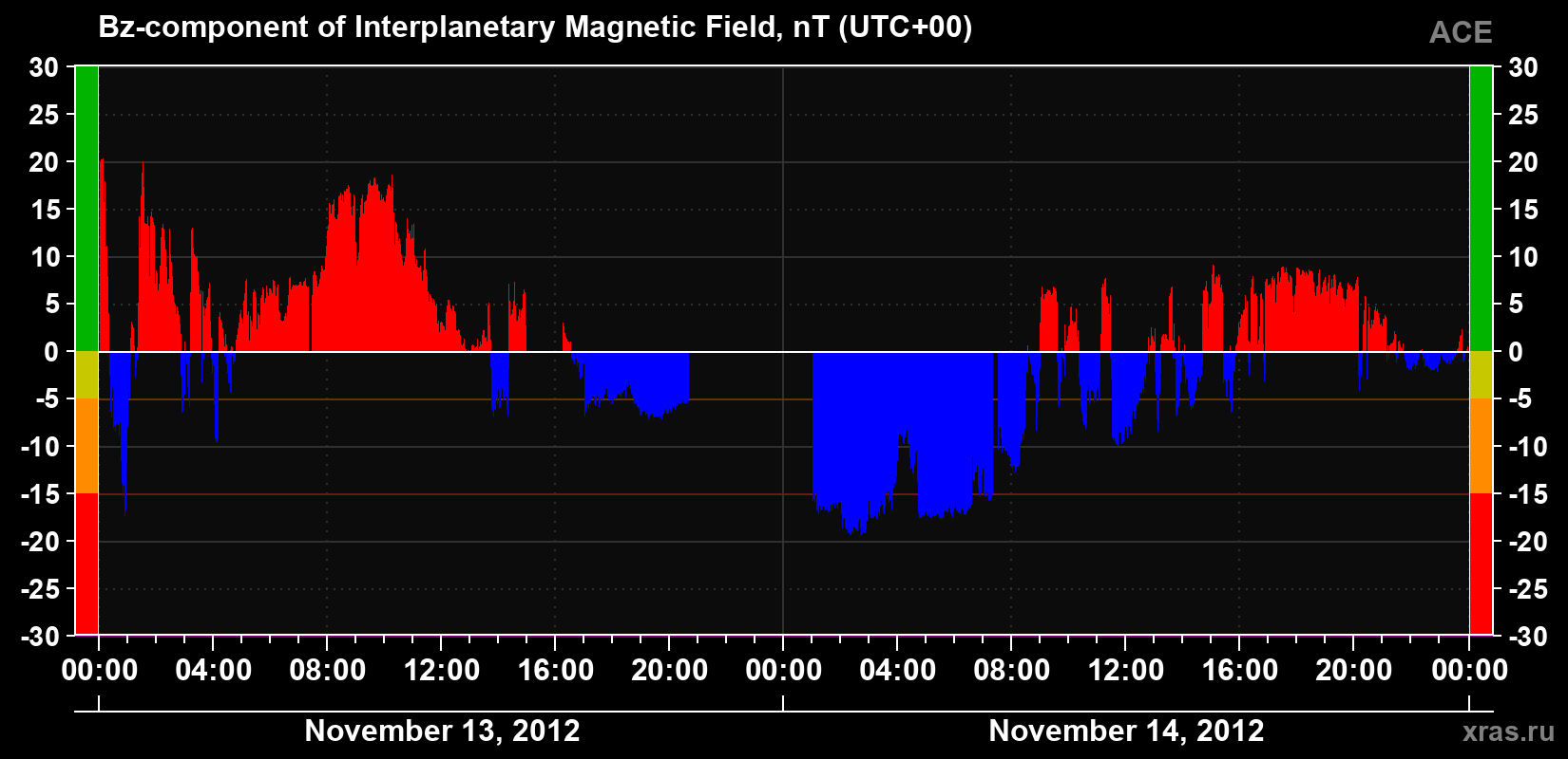 The Bz component of the solar wind magnetic field