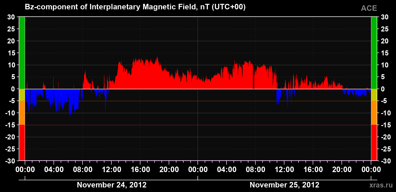 The Bz component of the solar wind magnetic field