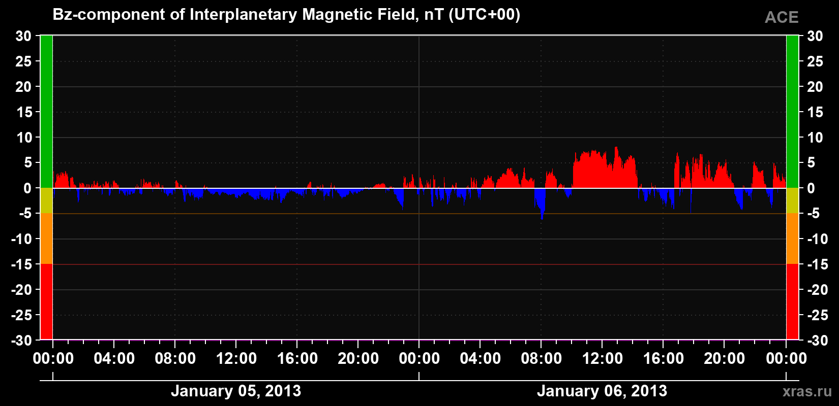 The Bz component of the solar wind magnetic field