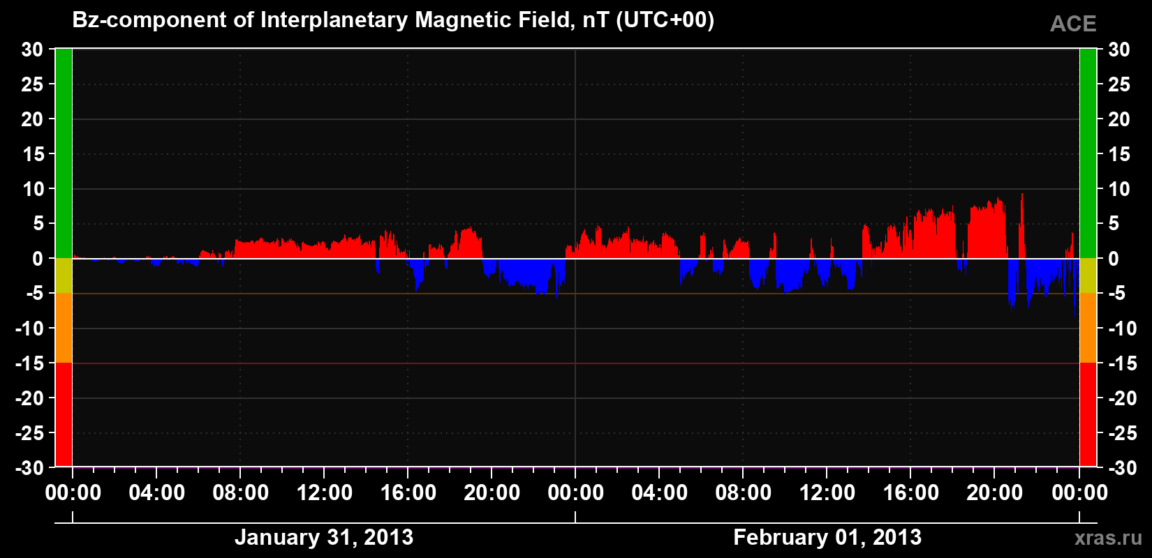 The Bz component of the solar wind magnetic field