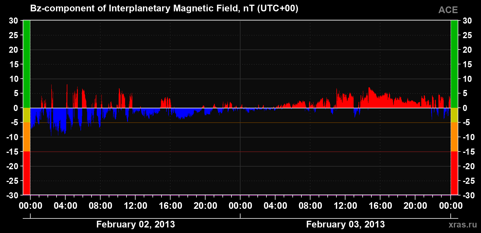 The Bz component of the solar wind magnetic field