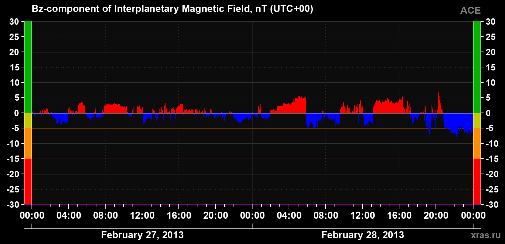 The Bz component of the solar wind magnetic field