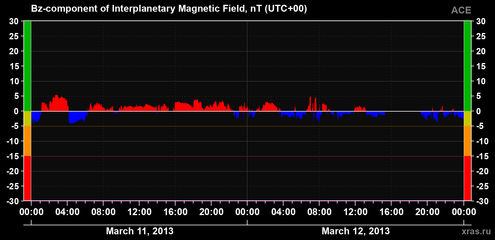 The Bz component of the solar wind magnetic field