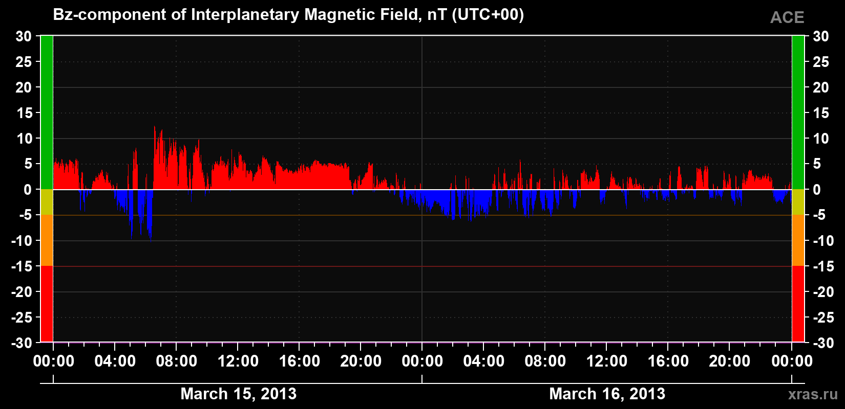 The Bz component of the solar wind magnetic field