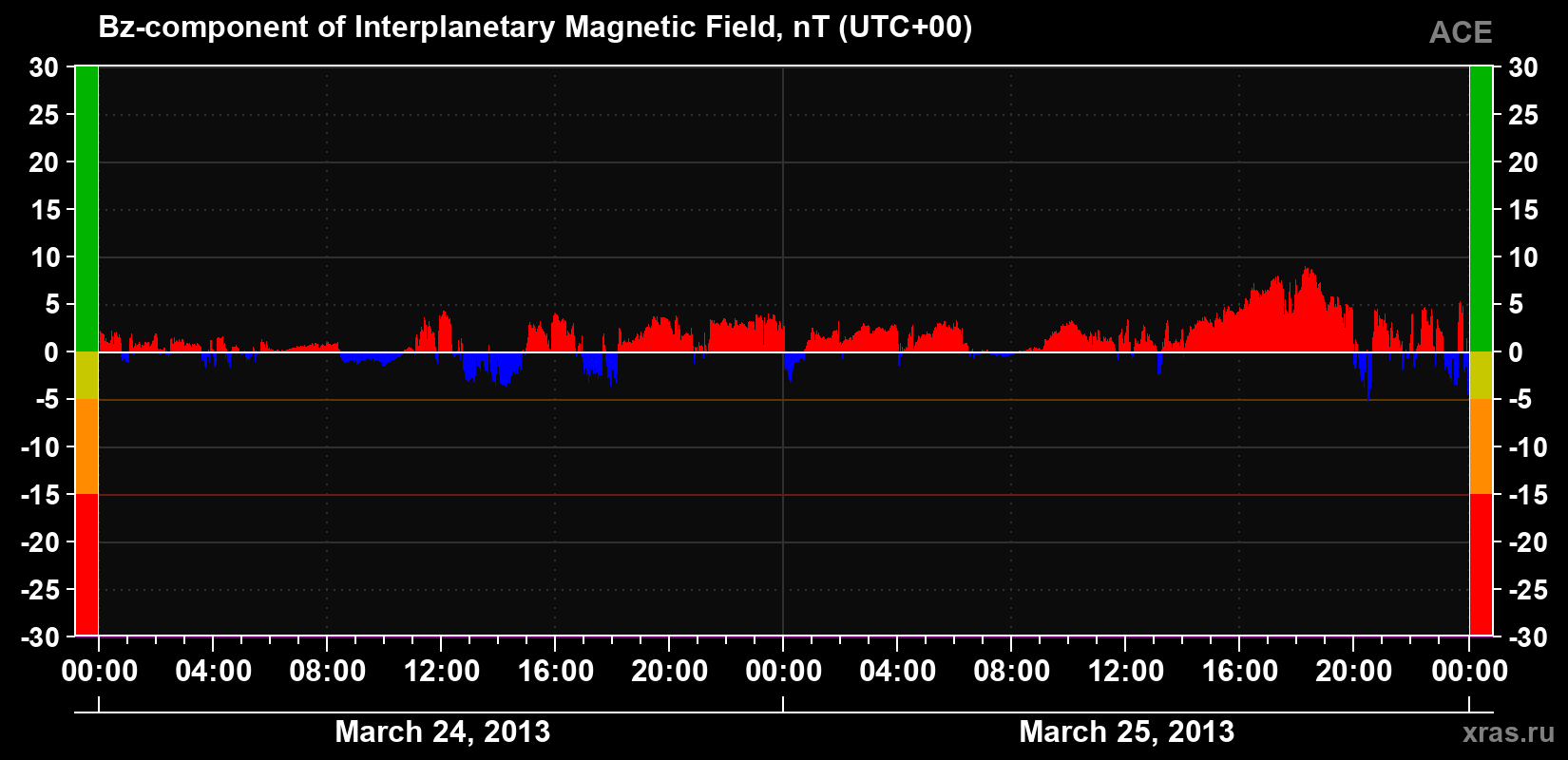 The Bz component of the solar wind magnetic field