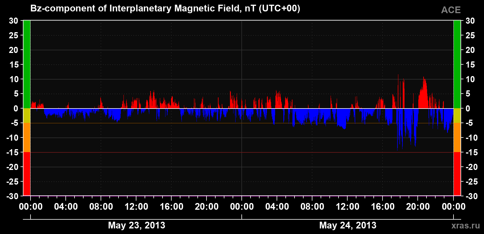 The Bz component of the solar wind magnetic field