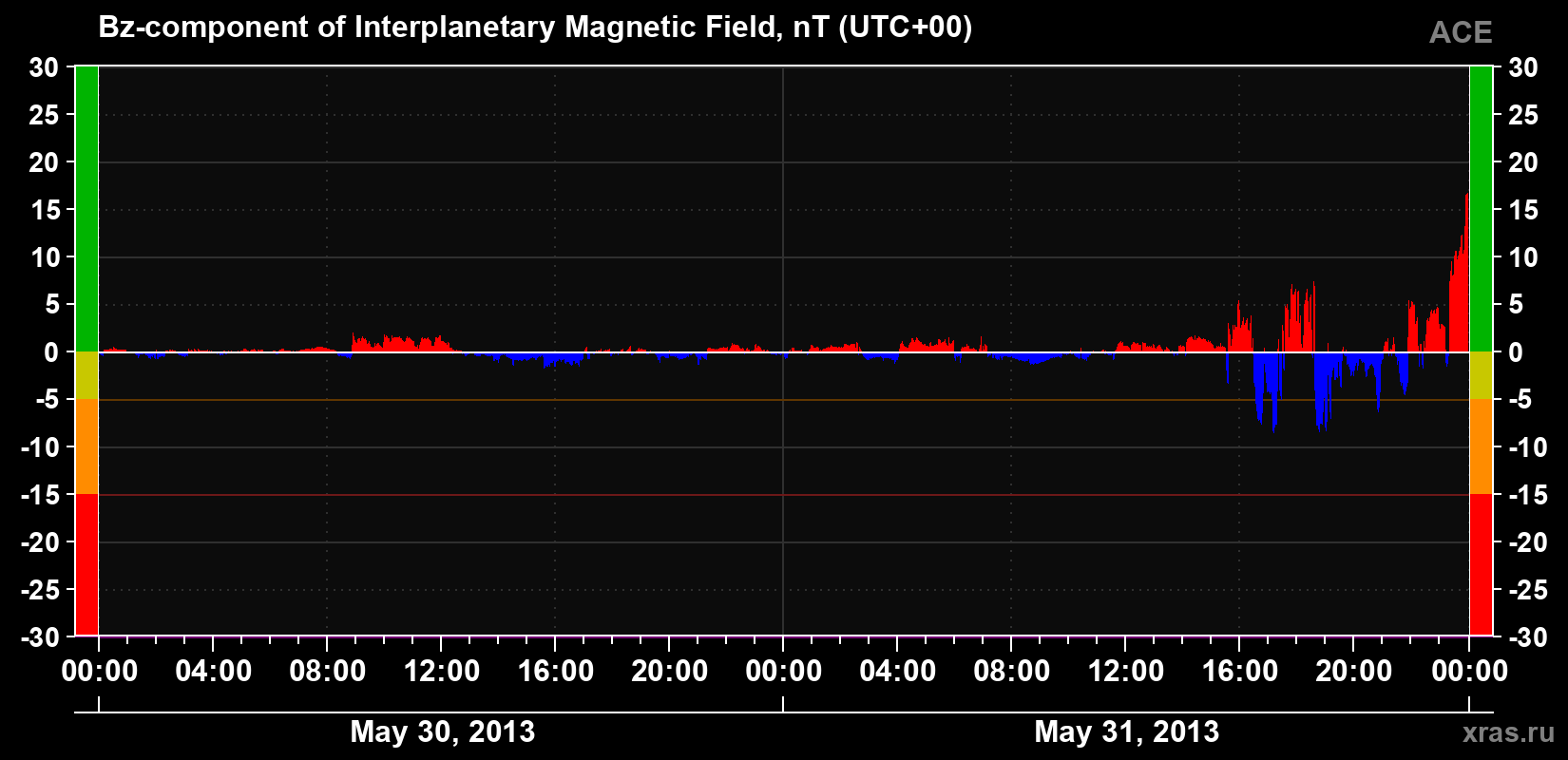 The Bz component of the solar wind magnetic field