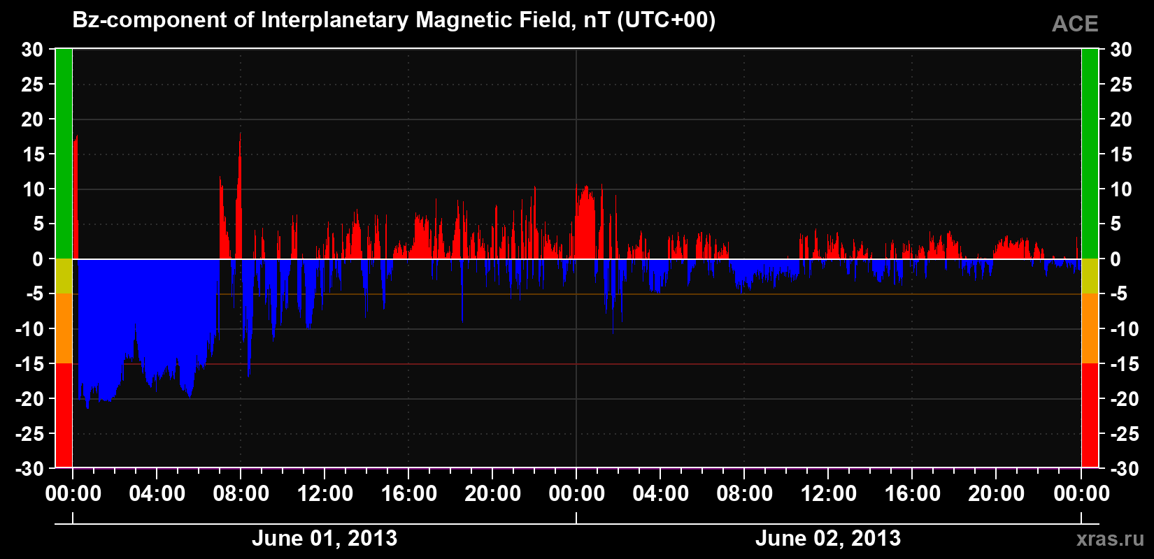 The Bz component of the solar wind magnetic field