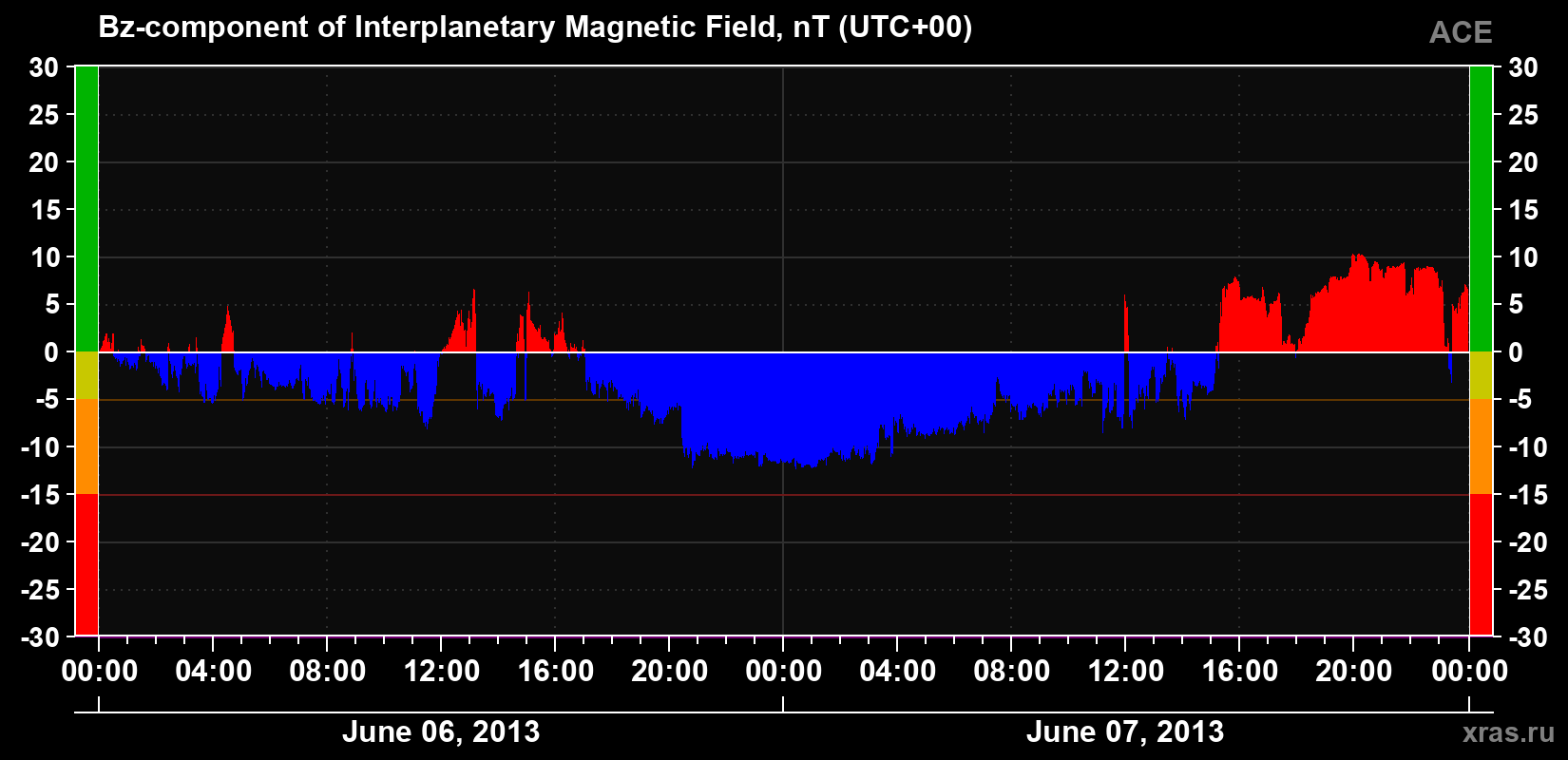 The Bz component of the solar wind magnetic field