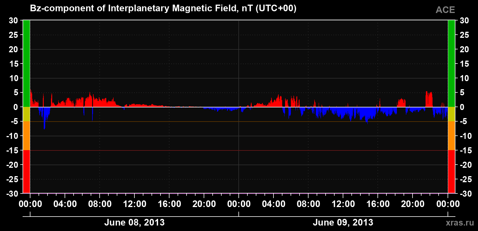 The Bz component of the solar wind magnetic field