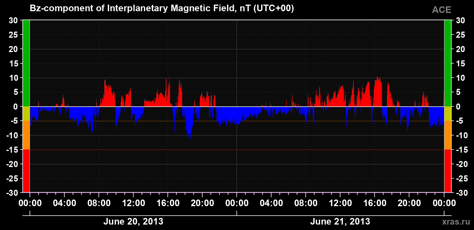 The Bz component of the solar wind magnetic field