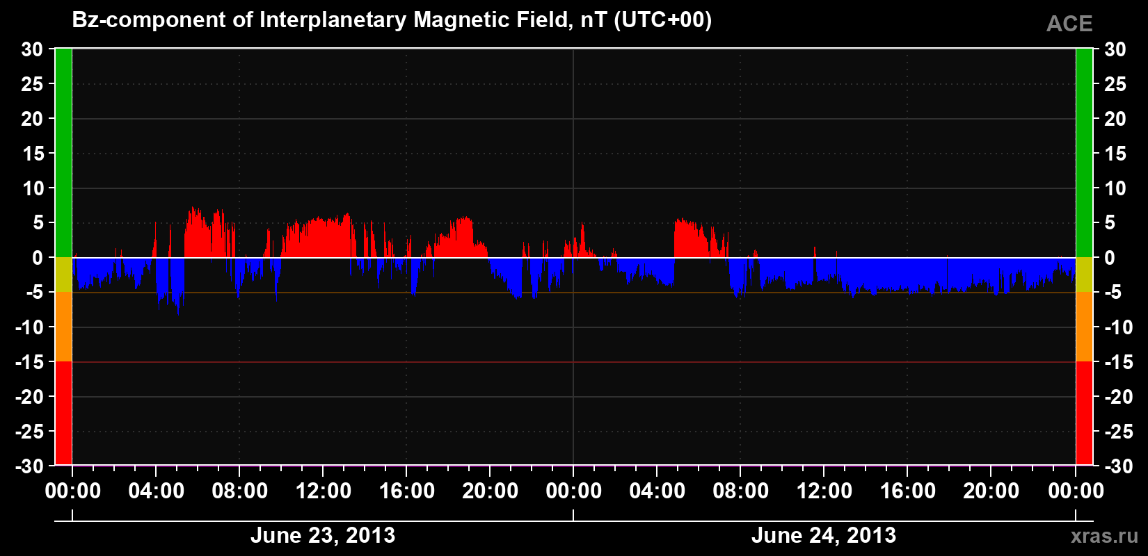 The Bz component of the solar wind magnetic field