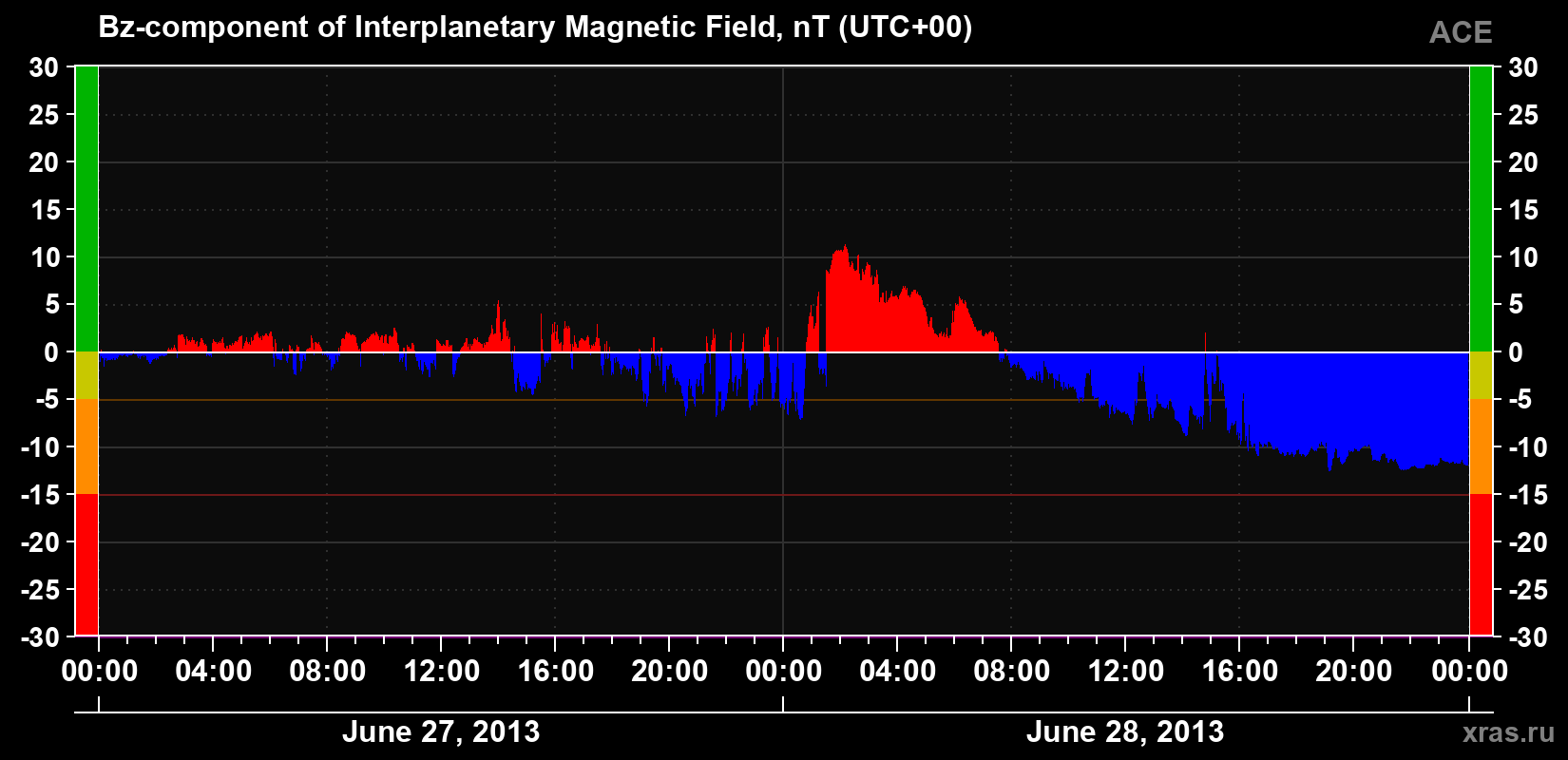 The Bz component of the solar wind magnetic field