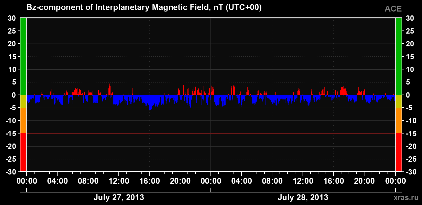 The Bz component of the solar wind magnetic field