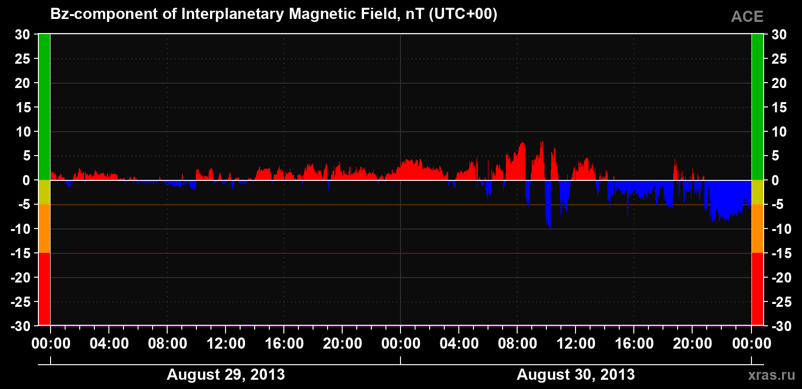The Bz component of the solar wind magnetic field