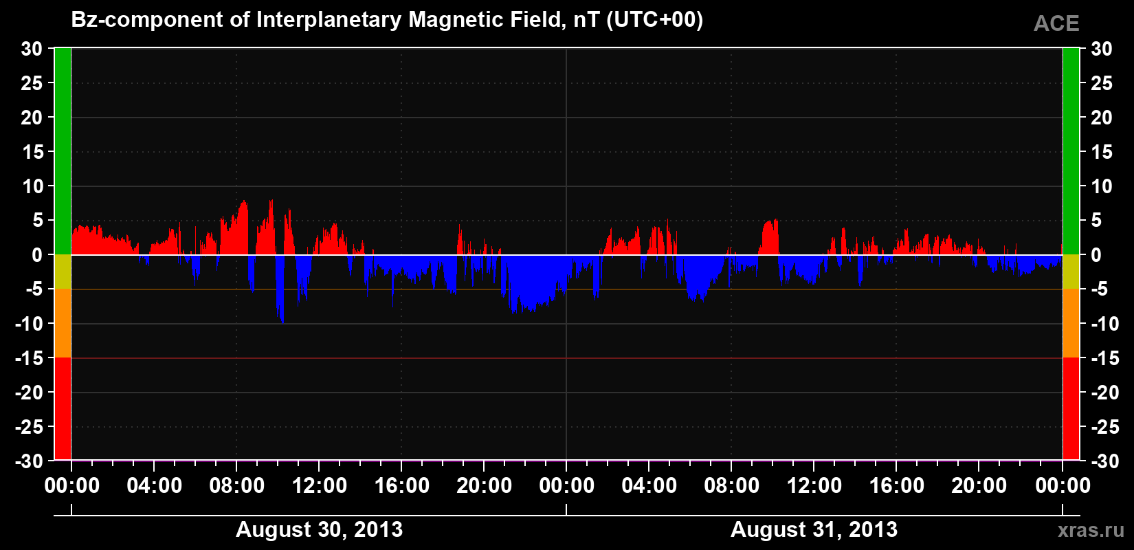 The Bz component of the solar wind magnetic field