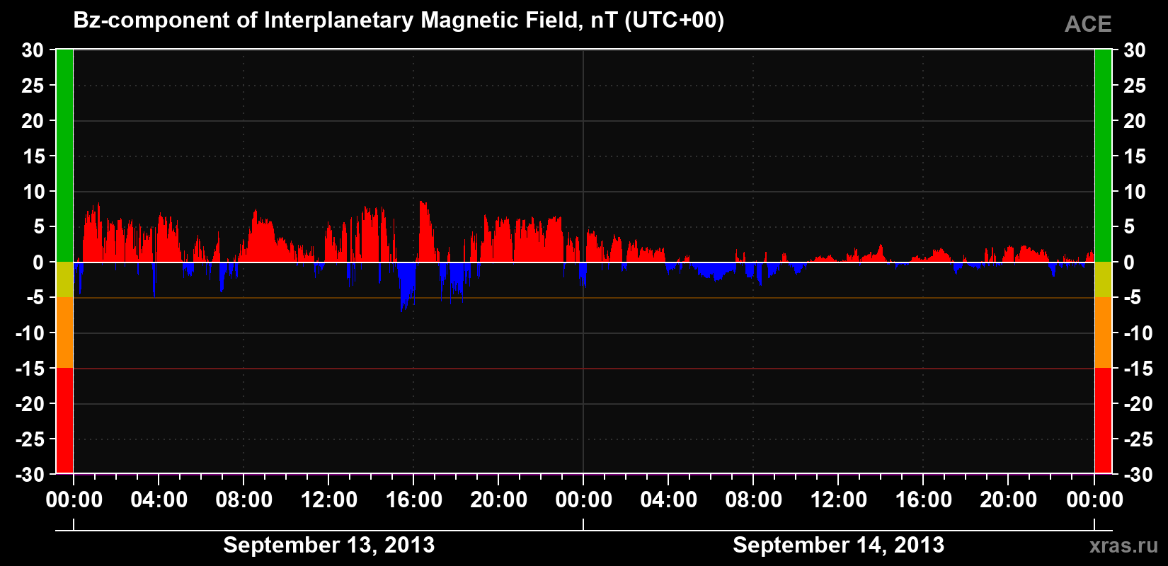 The Bz component of the solar wind magnetic field