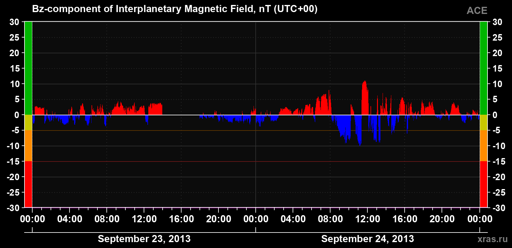 The Bz component of the solar wind magnetic field