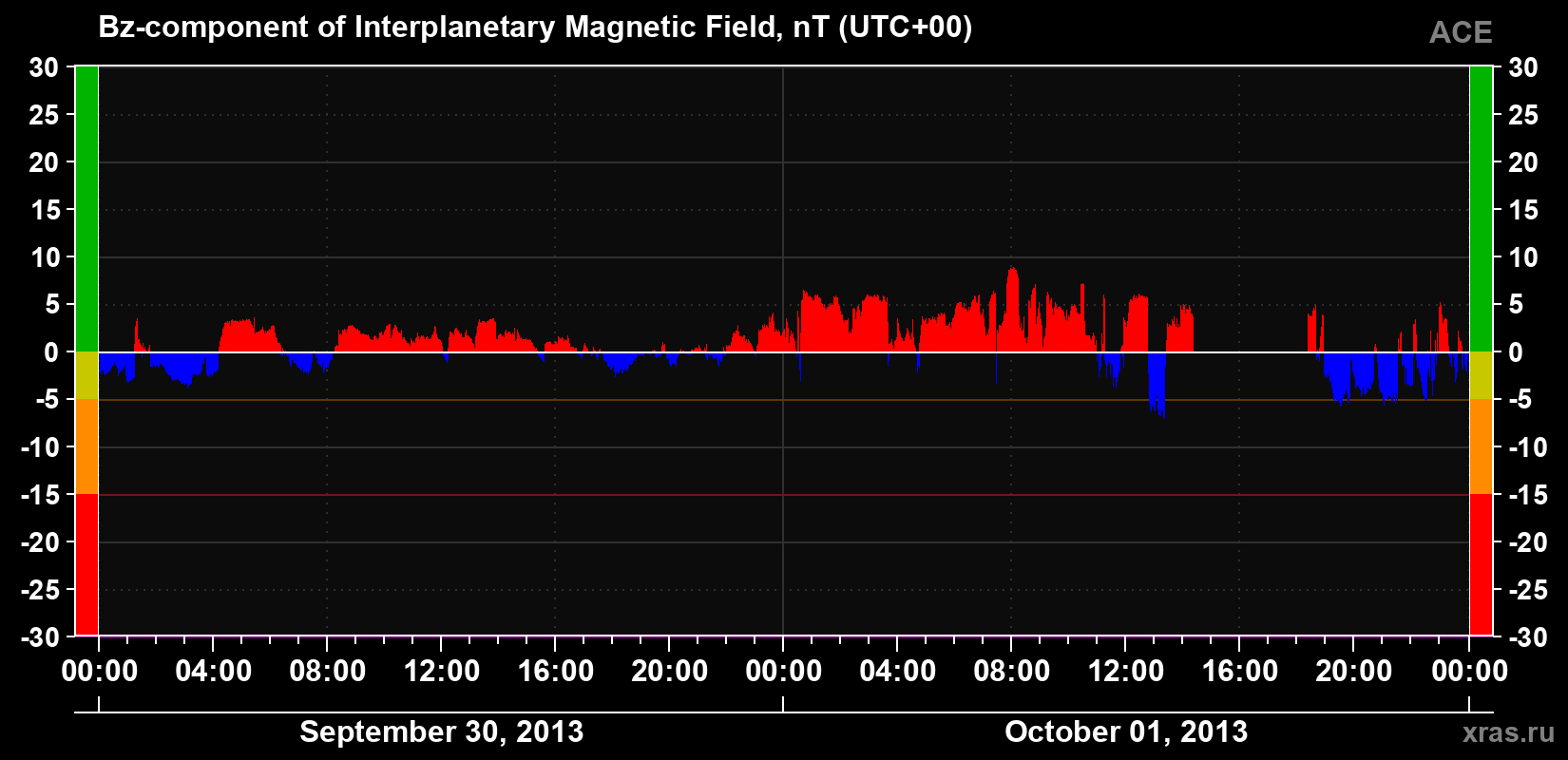 The Bz component of the solar wind magnetic field