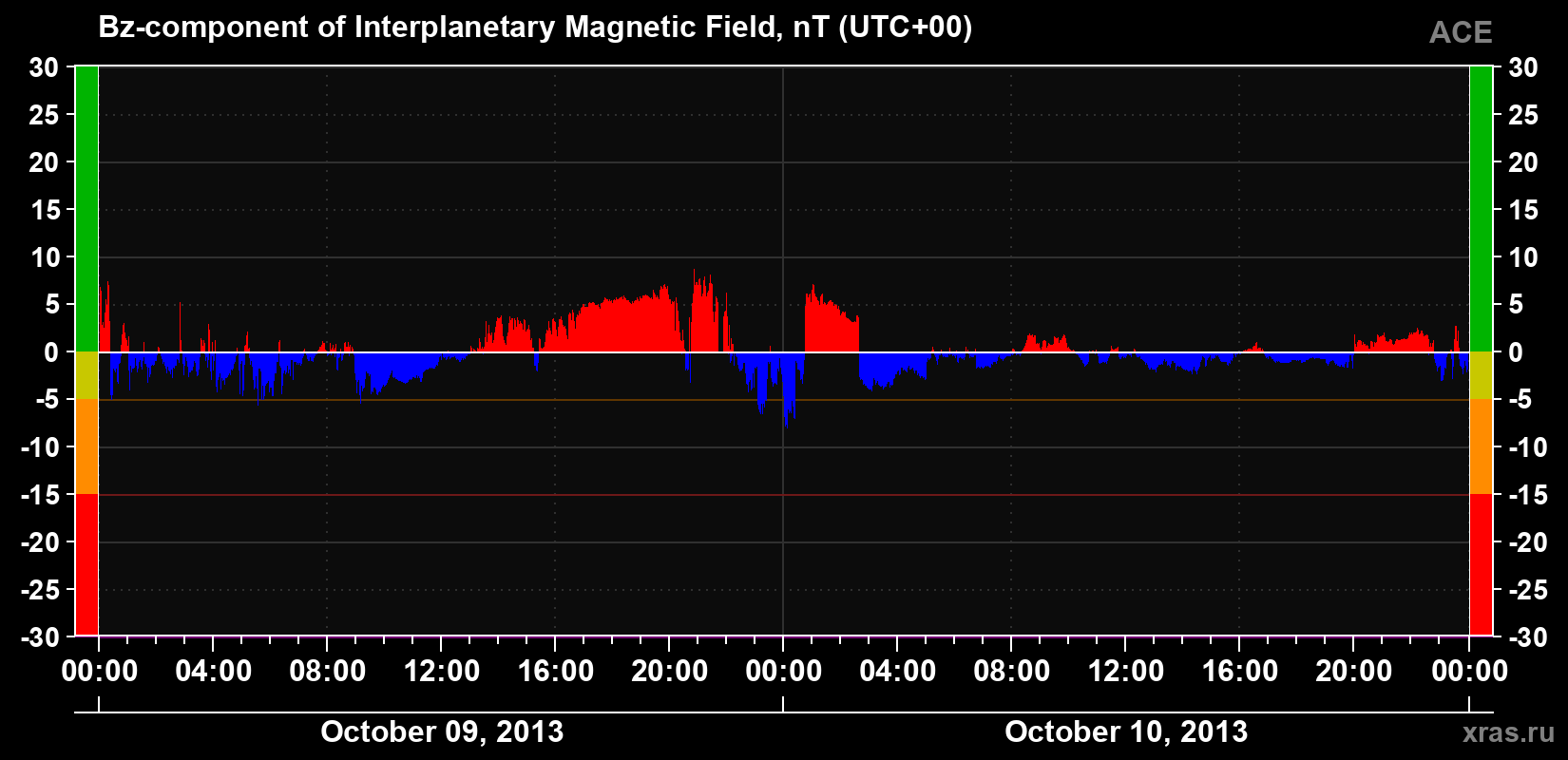 The Bz component of the solar wind magnetic field