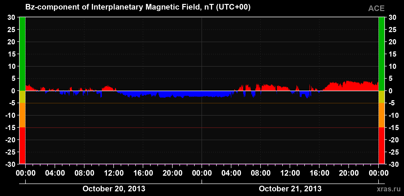 The Bz component of the solar wind magnetic field