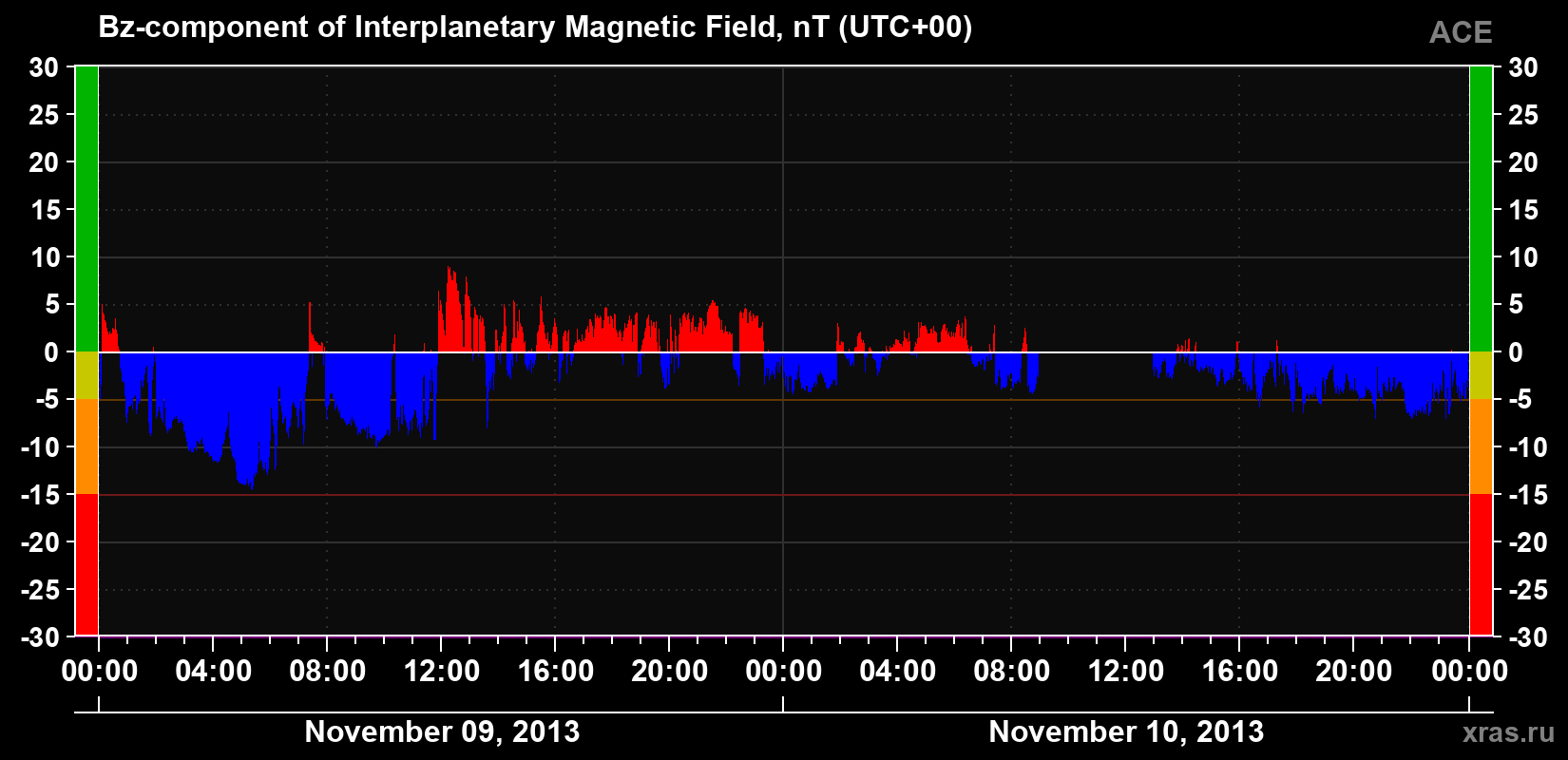 The Bz component of the solar wind magnetic field
