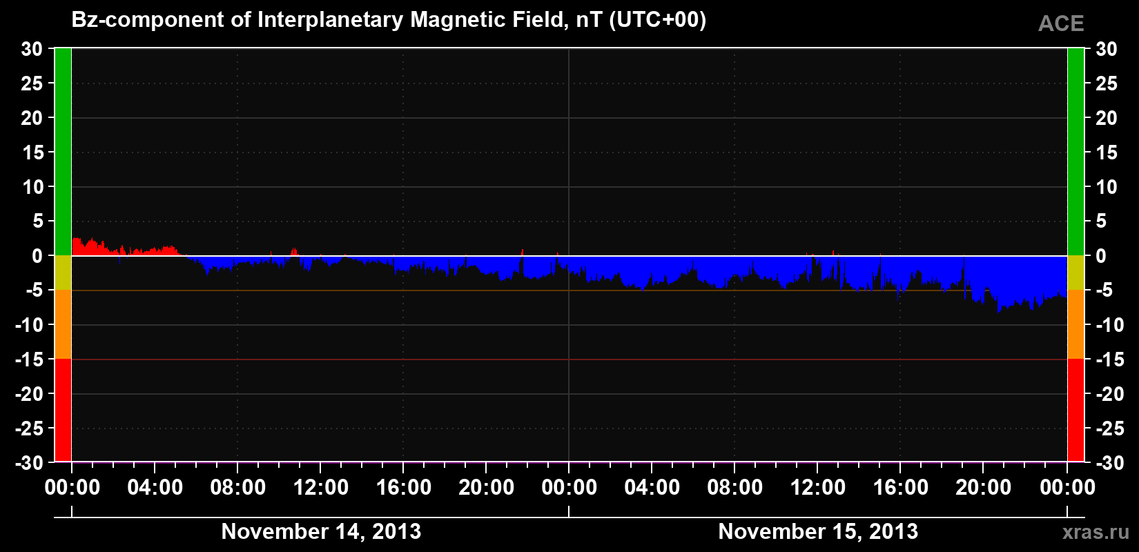The Bz component of the solar wind magnetic field