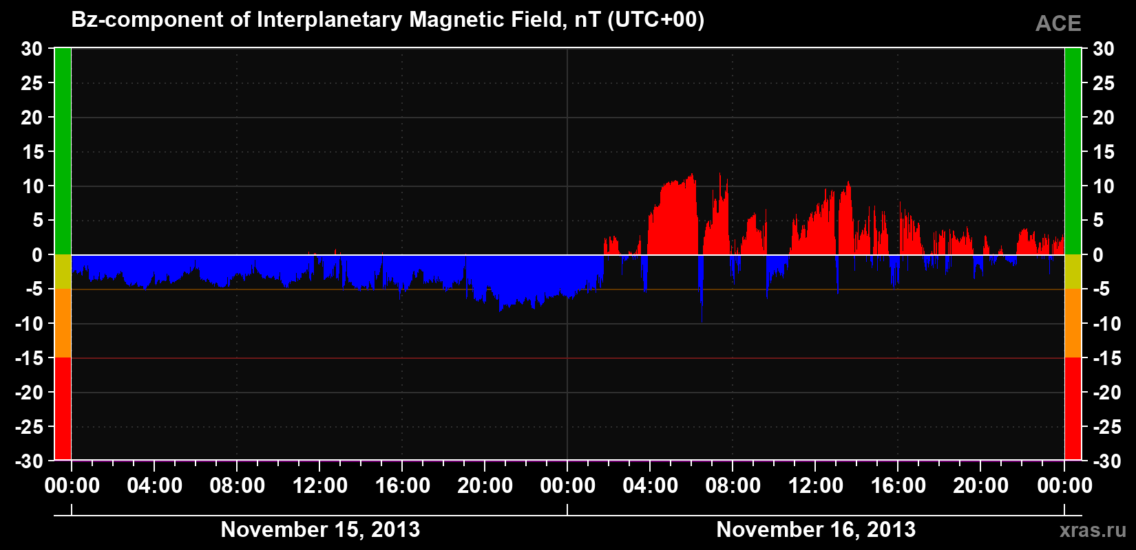 The Bz component of the solar wind magnetic field