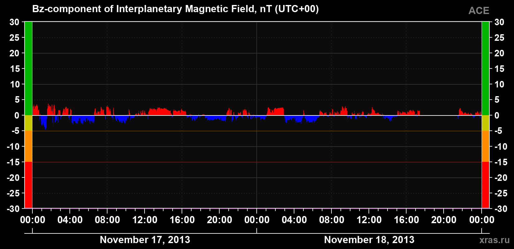 The Bz component of the solar wind magnetic field
