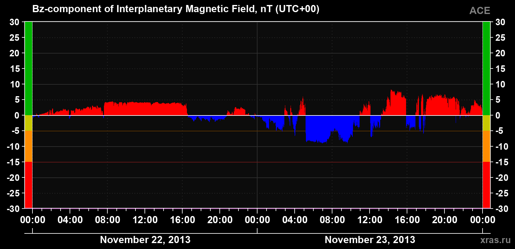 The Bz component of the solar wind magnetic field
