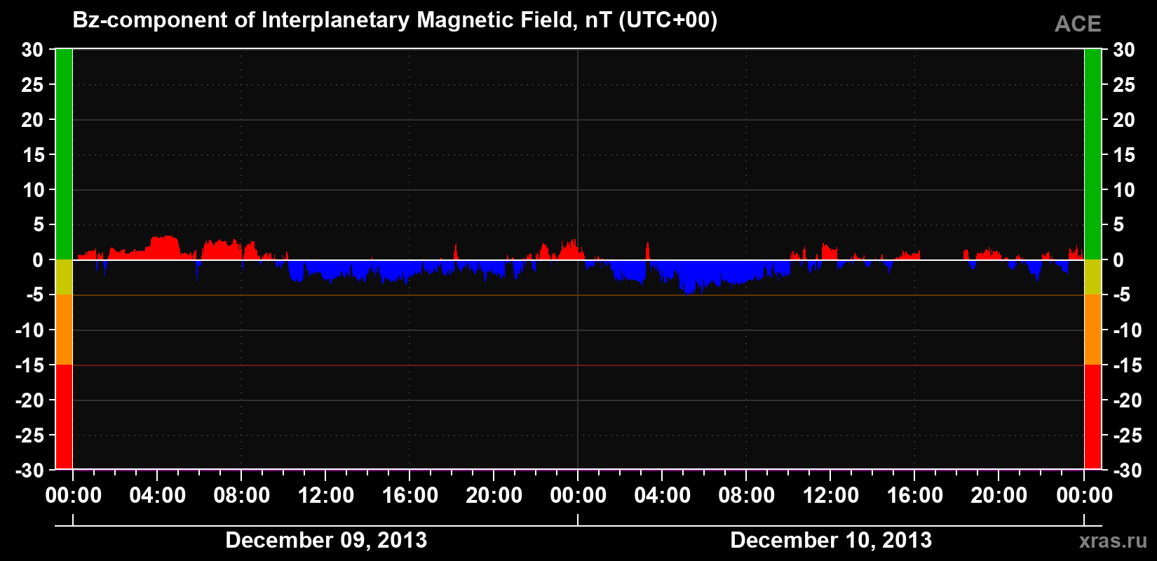 The Bz component of the solar wind magnetic field