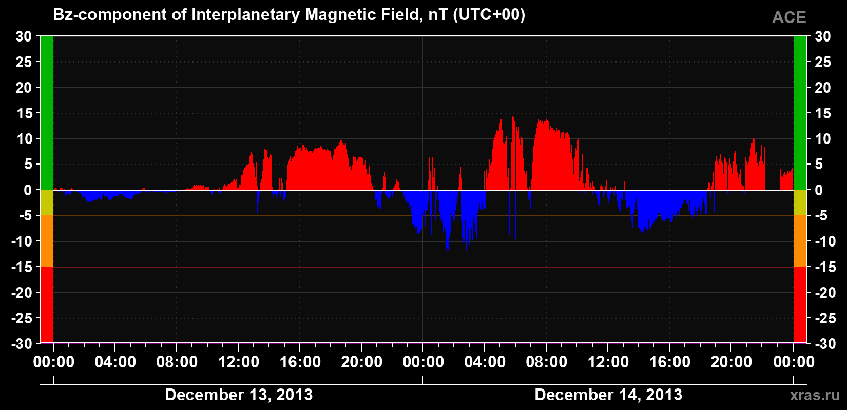 The Bz component of the solar wind magnetic field
