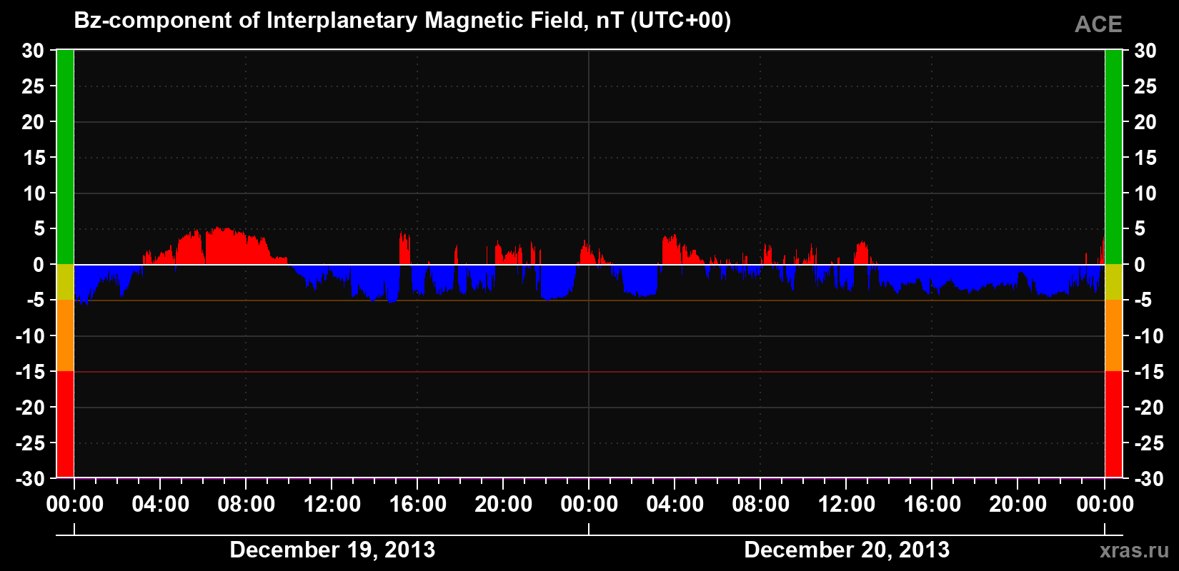 The Bz component of the solar wind magnetic field