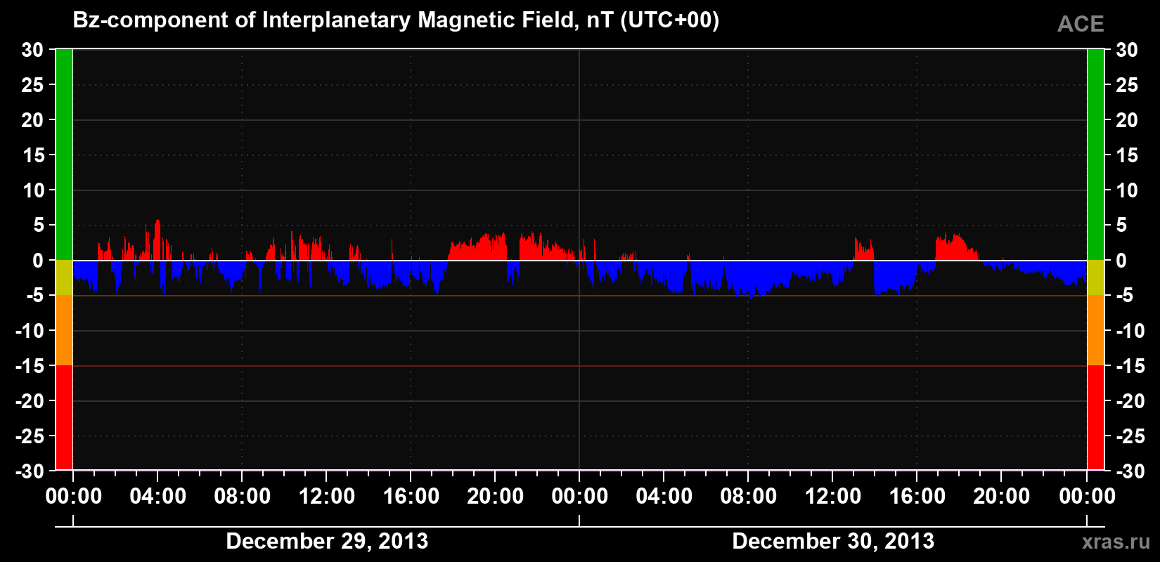 The Bz component of the solar wind magnetic field