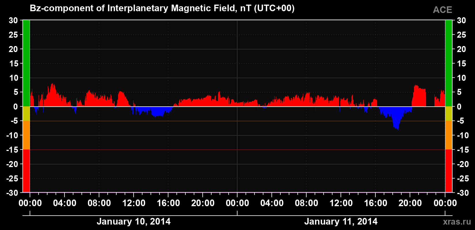 The Bz component of the solar wind magnetic field