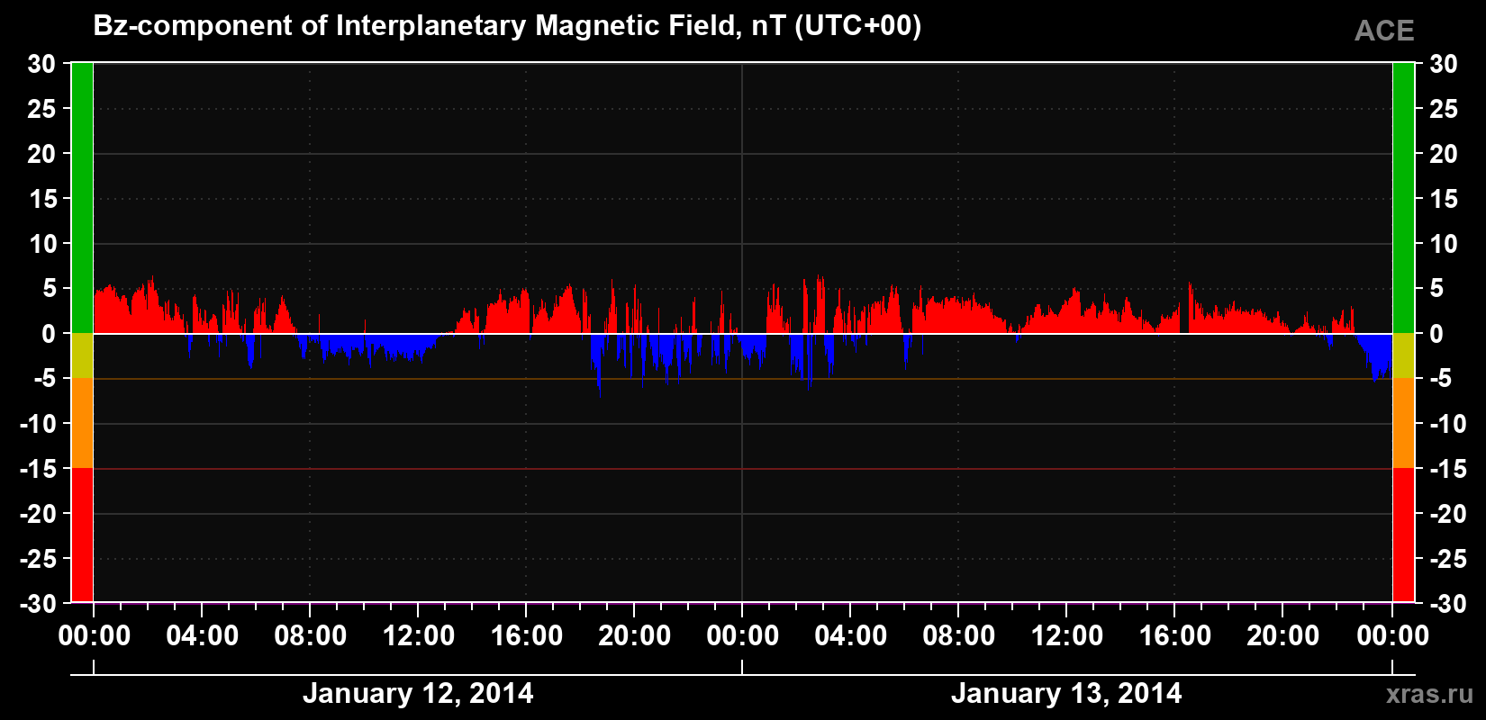 The Bz component of the solar wind magnetic field