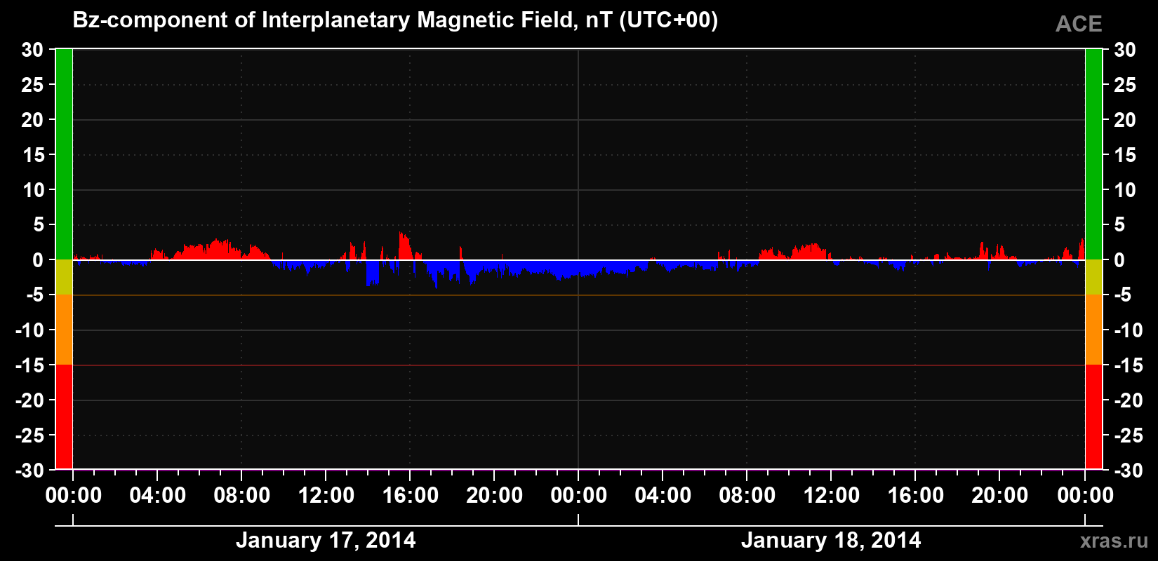 The Bz component of the solar wind magnetic field