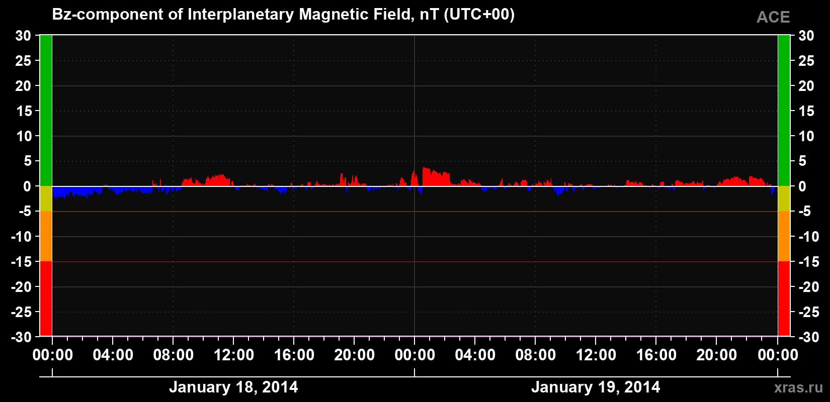 The Bz component of the solar wind magnetic field