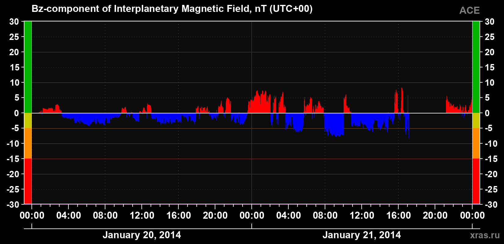 The Bz component of the solar wind magnetic field
