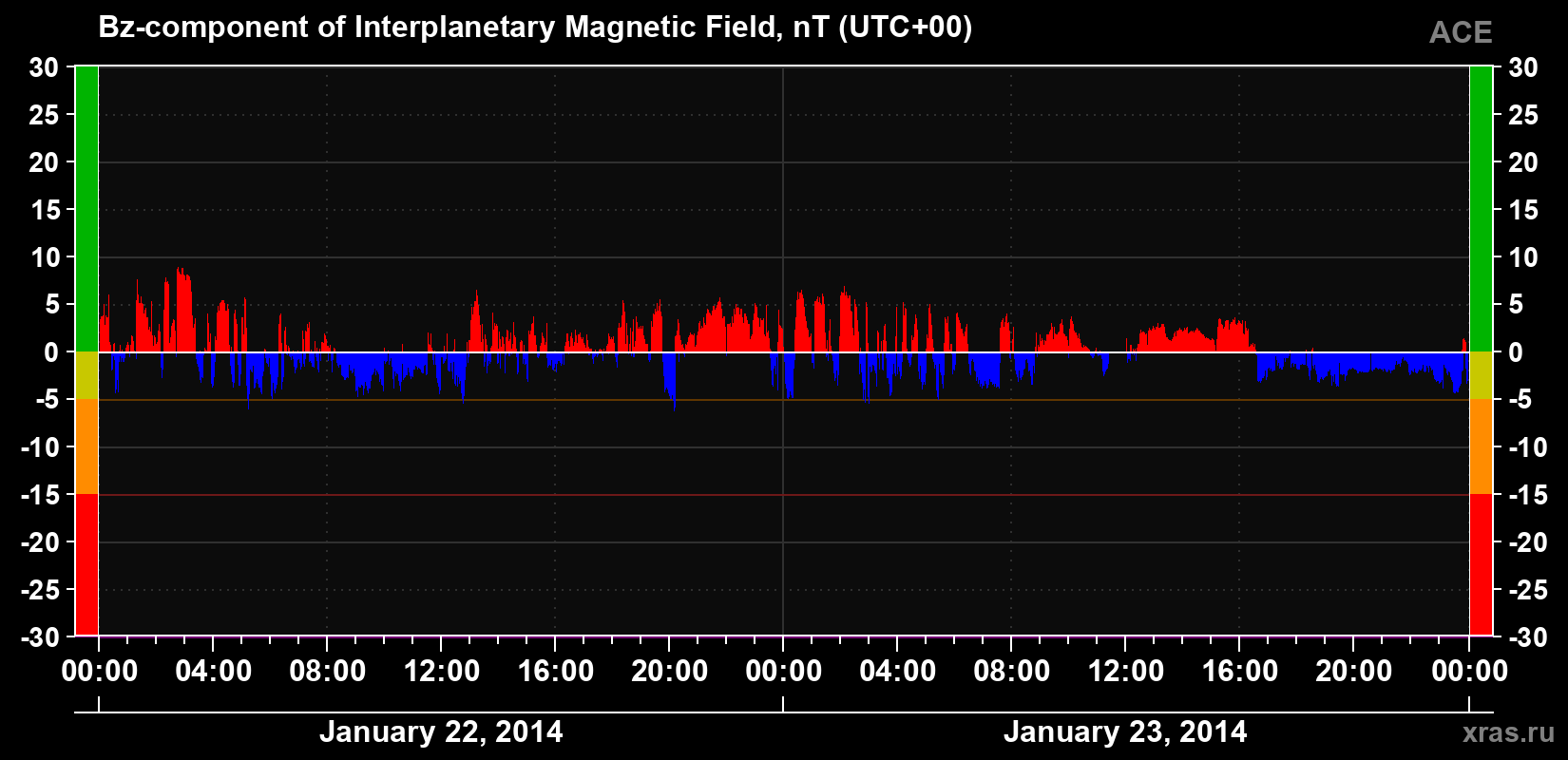 The Bz component of the solar wind magnetic field