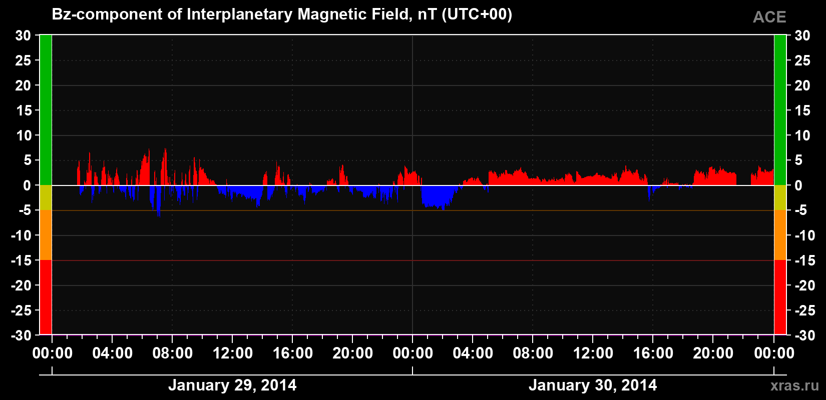 The Bz component of the solar wind magnetic field