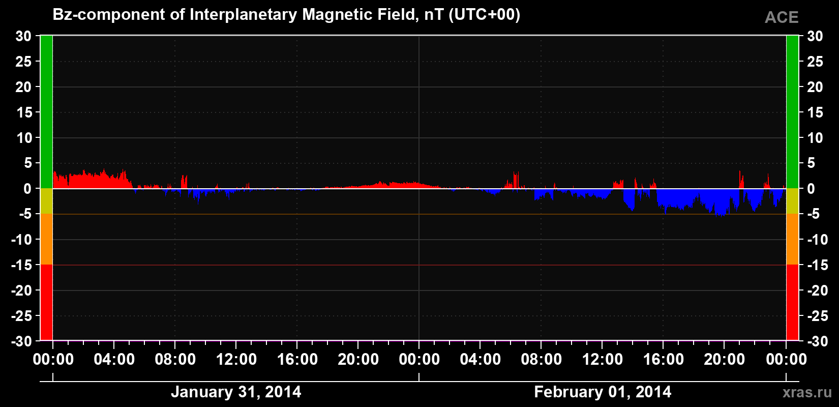 The Bz component of the solar wind magnetic field