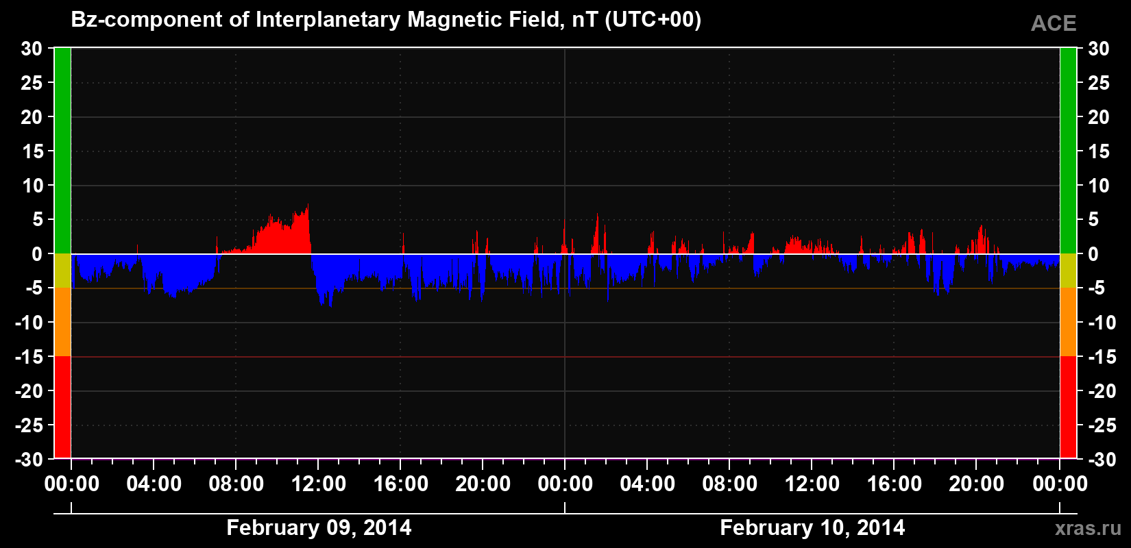 The Bz component of the solar wind magnetic field