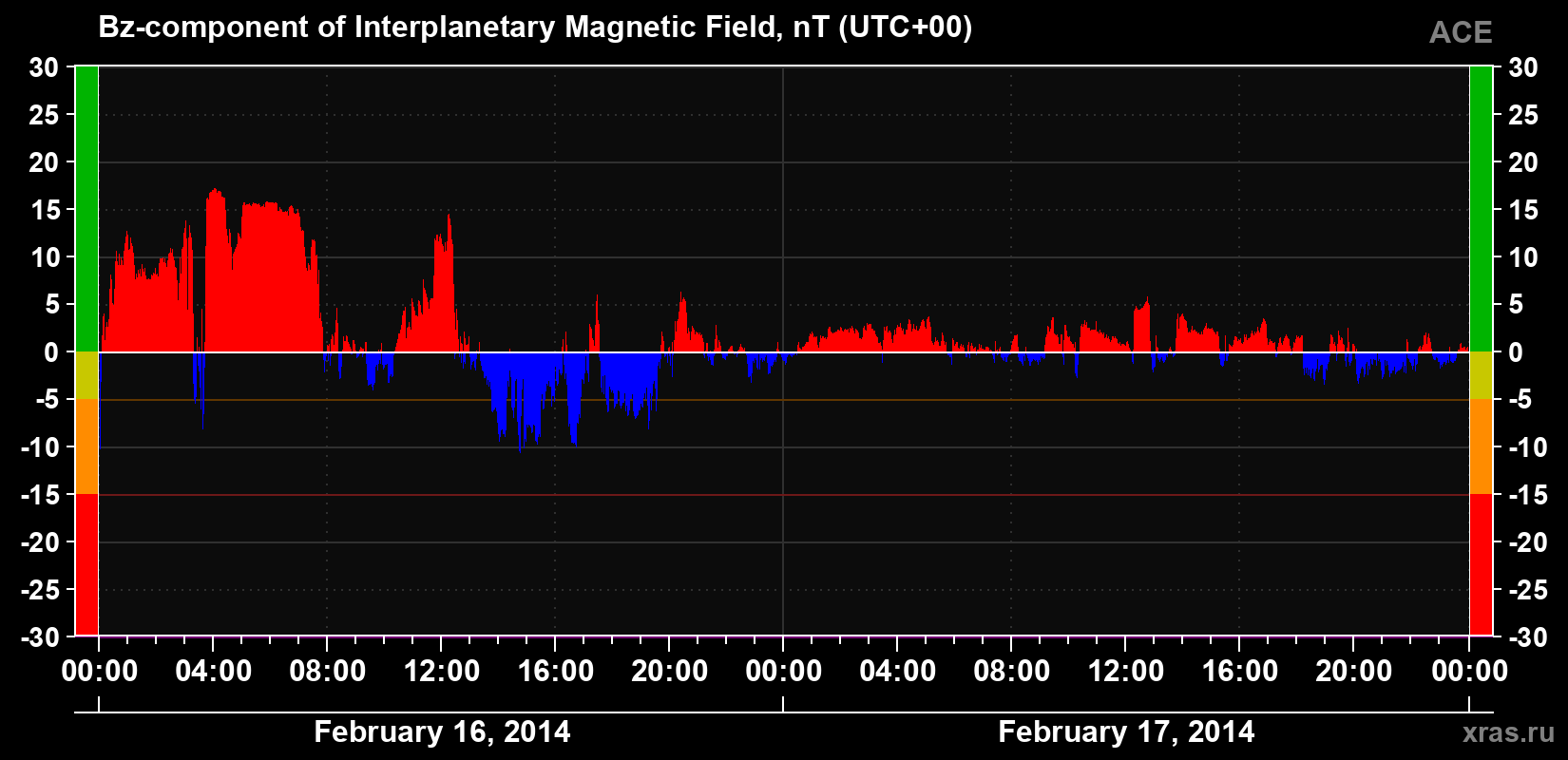 The Bz component of the solar wind magnetic field