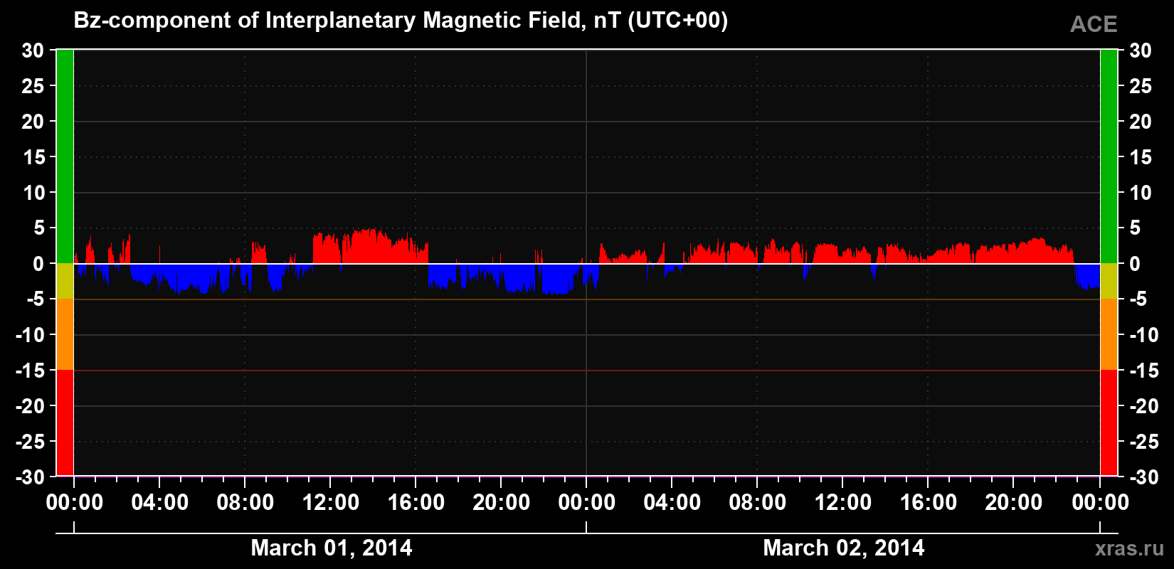 The Bz component of the solar wind magnetic field