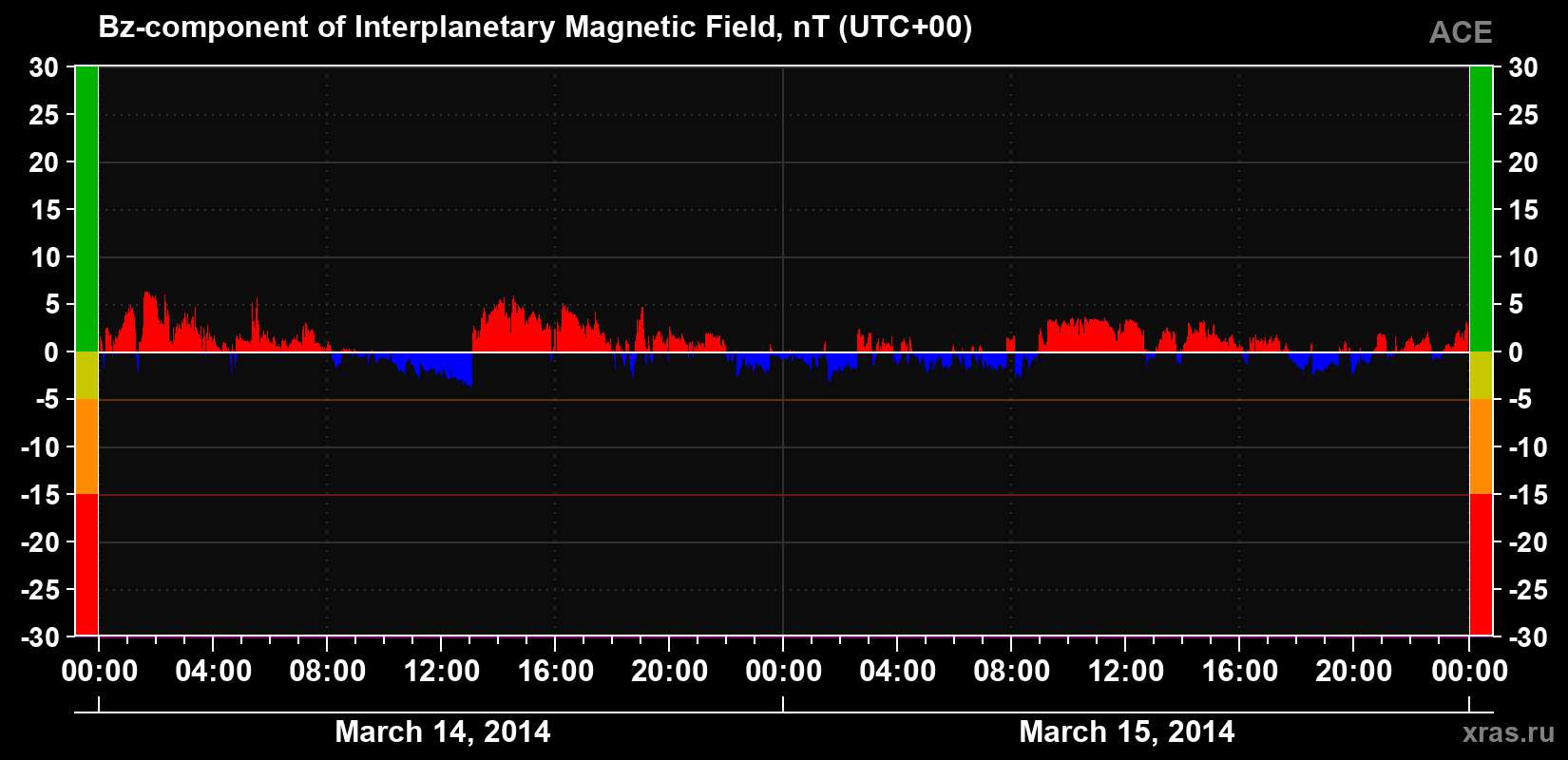 The Bz component of the solar wind magnetic field