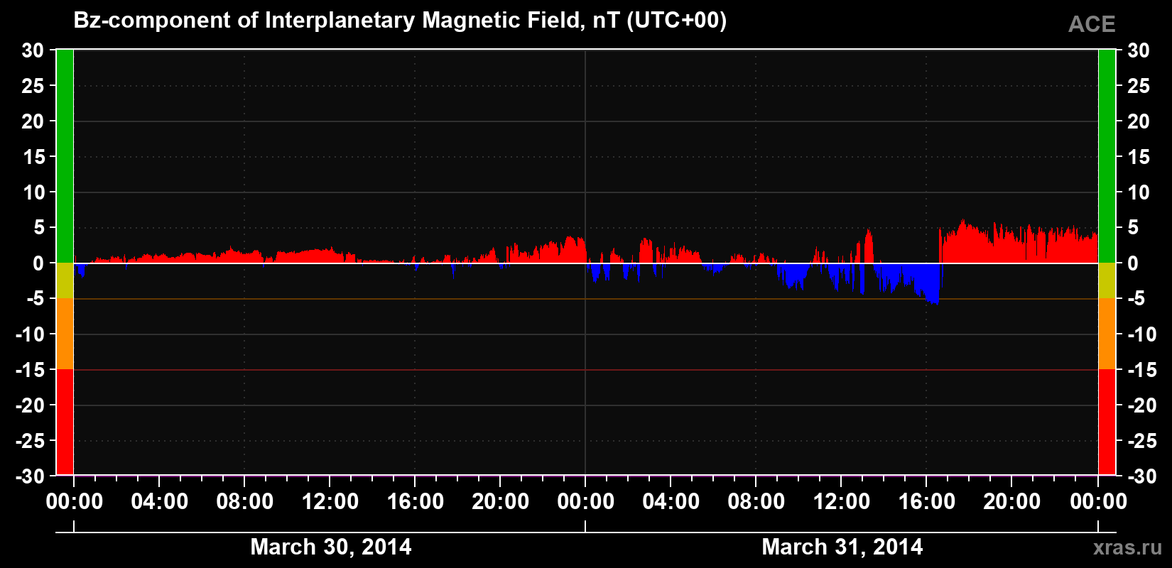 The Bz component of the solar wind magnetic field