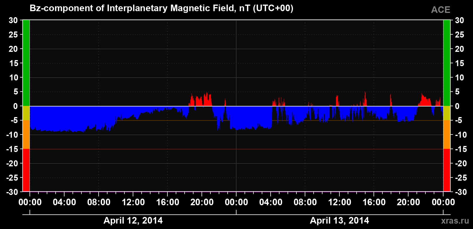 The Bz component of the solar wind magnetic field