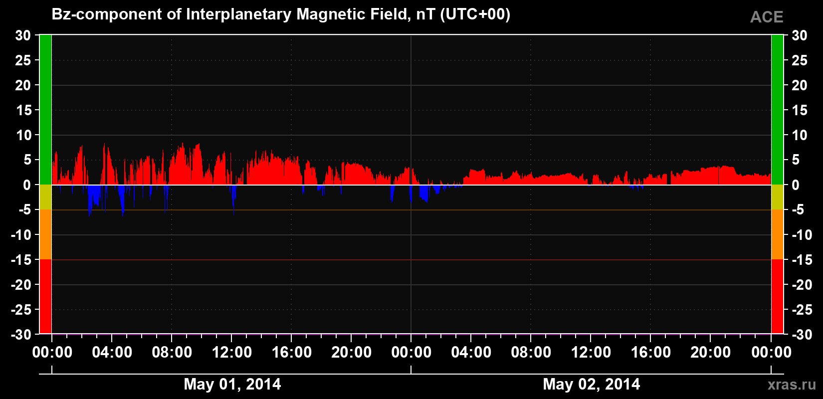 The Bz component of the solar wind magnetic field