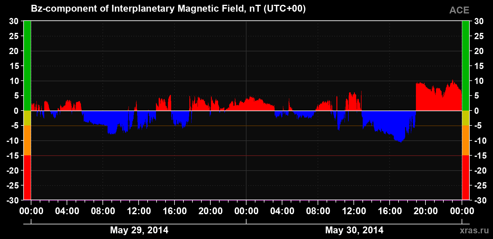 The Bz component of the solar wind magnetic field